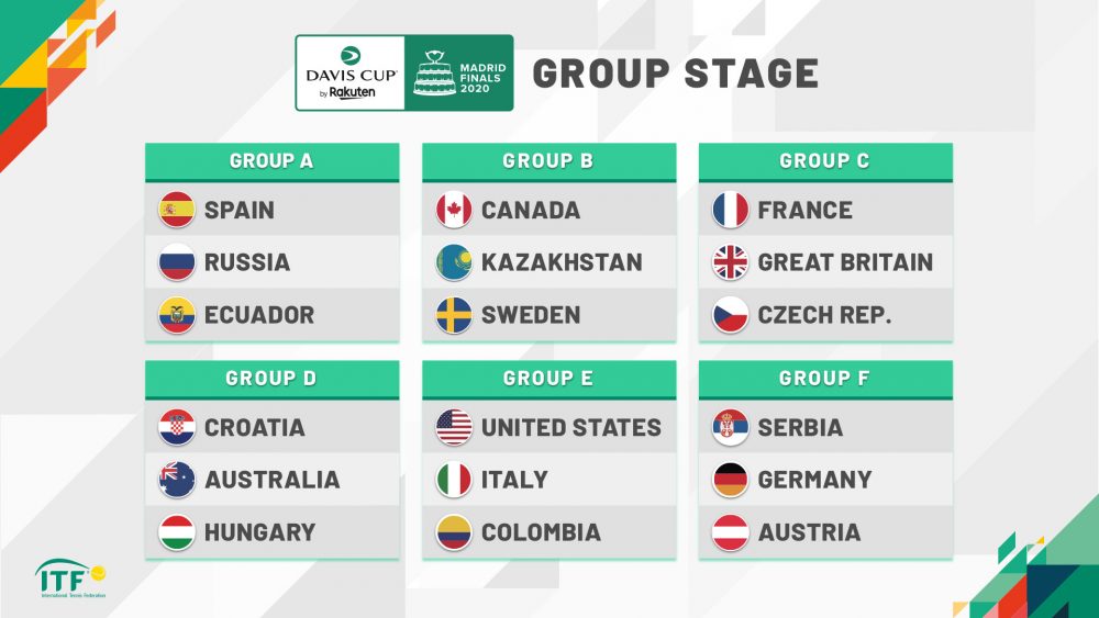 Davis Cup Finals 2020: Group Stages Decided