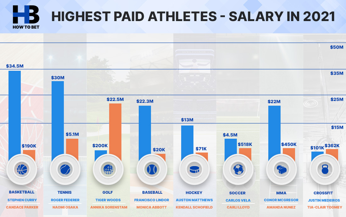 Tennis Leads the way: Gender Gap in Sports Pay